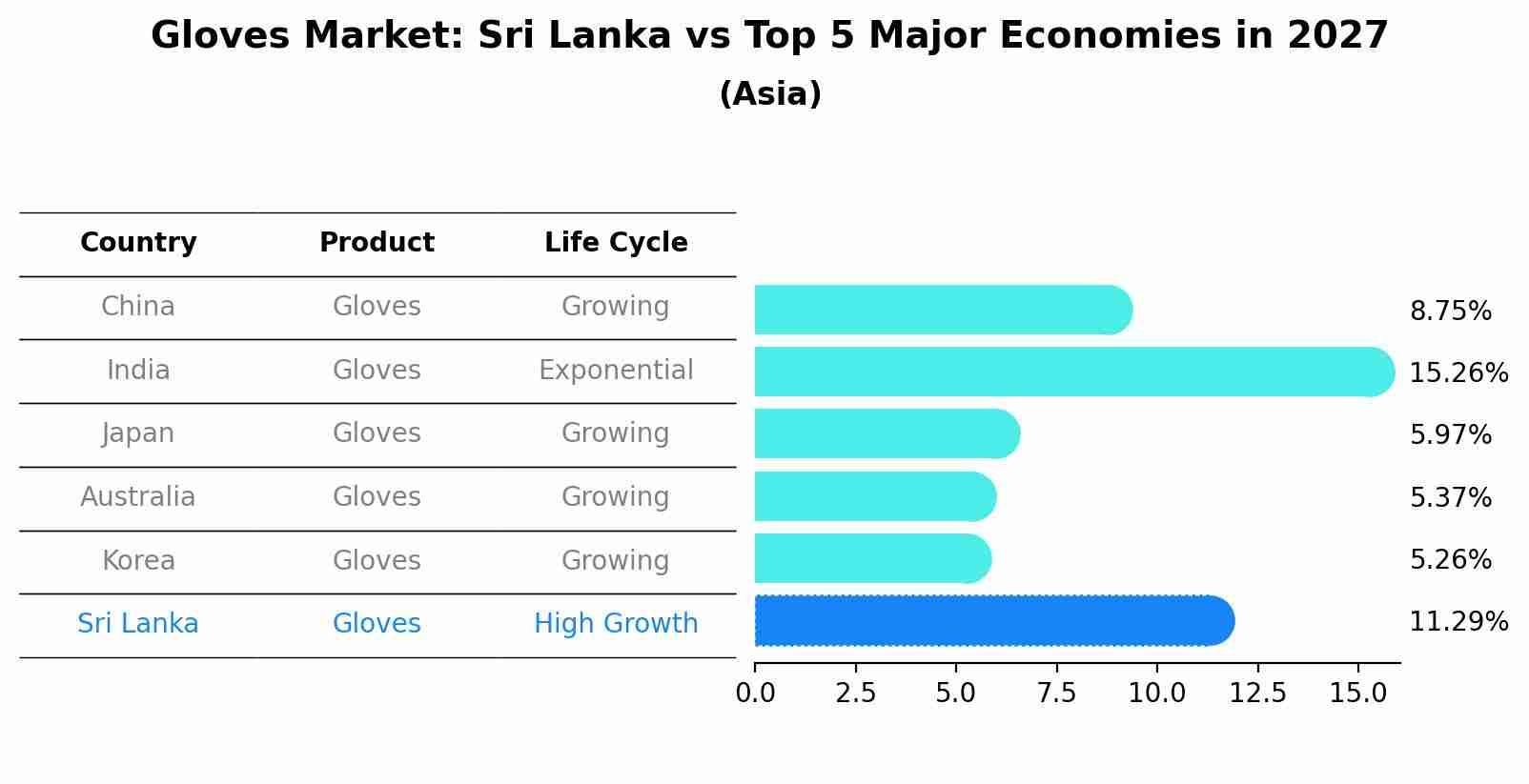 Gloves Market: Sri Lanka vs Top 5 Major Economies in 2027 (Asia)